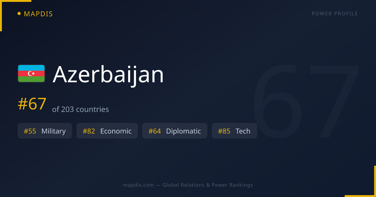 Azerbaijan Allies, Enemies & Global Relations