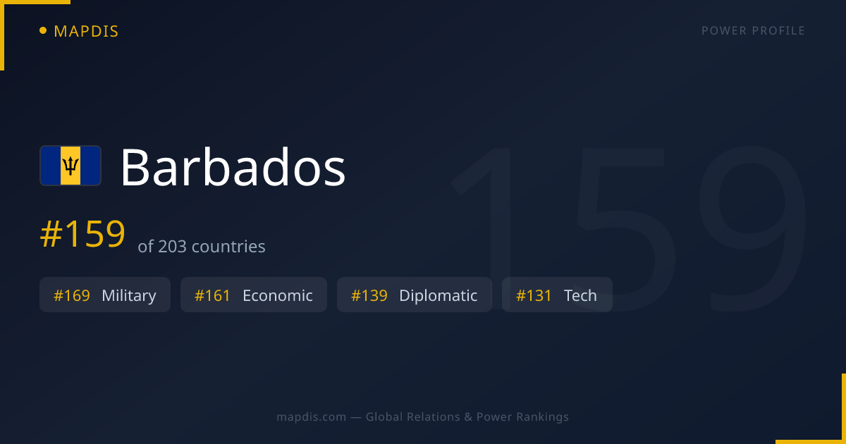 Barbados — Geopolitical Relations Map | Mapdis