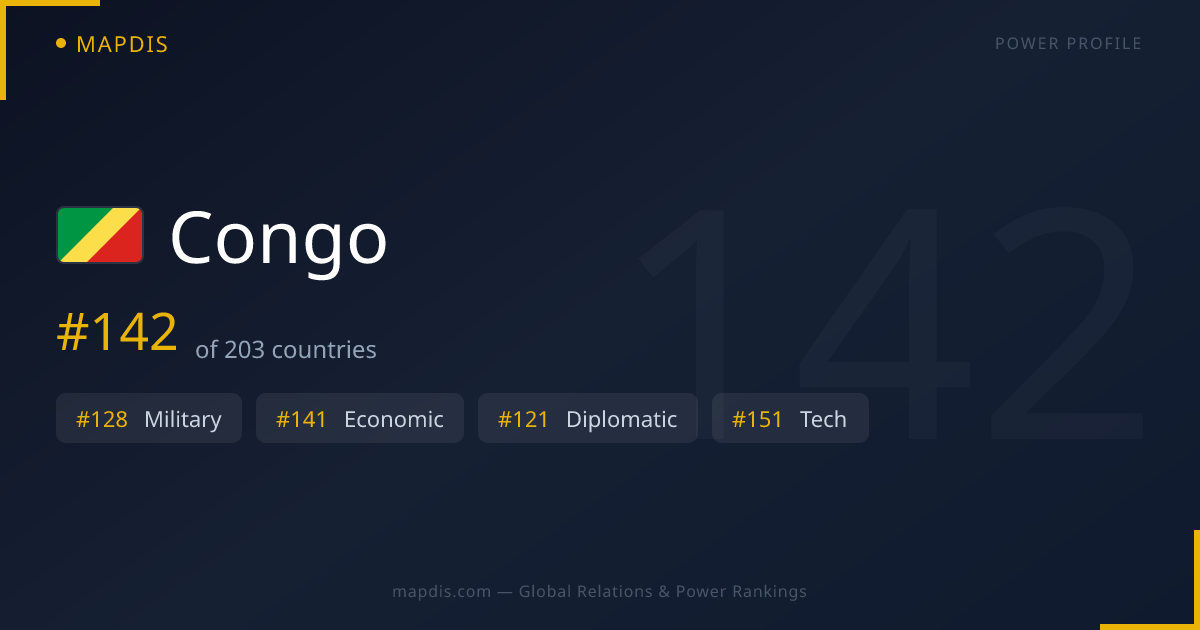 Congo — Geopolitical Relations Map | Mapdis