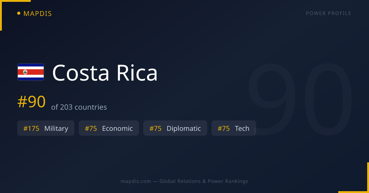 Costa Rica — Geopolitical Relations Map | Mapdis