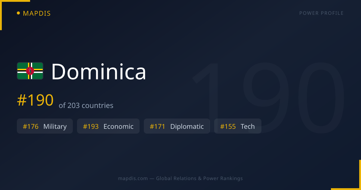 Dominica — Geopolitical Relations Map | Mapdis