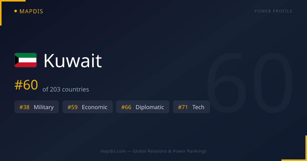 Kuwait — Geopolitical Relations Map | Mapdis