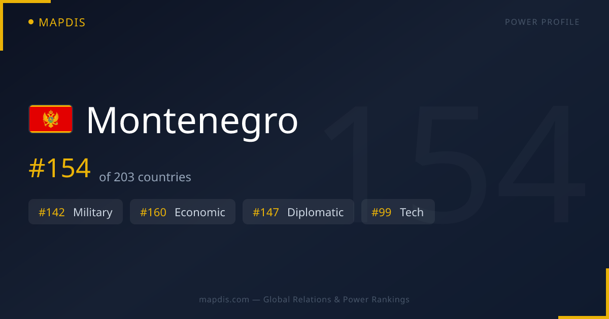 Montenegro — Geopolitical Relations Map | Mapdis