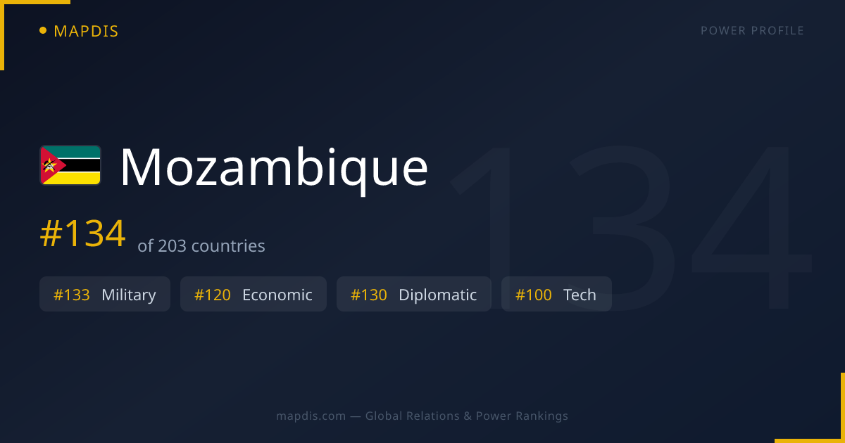 Mozambique Allies and Enemies — Global Relations Map (#134 of 203) | Mapdis