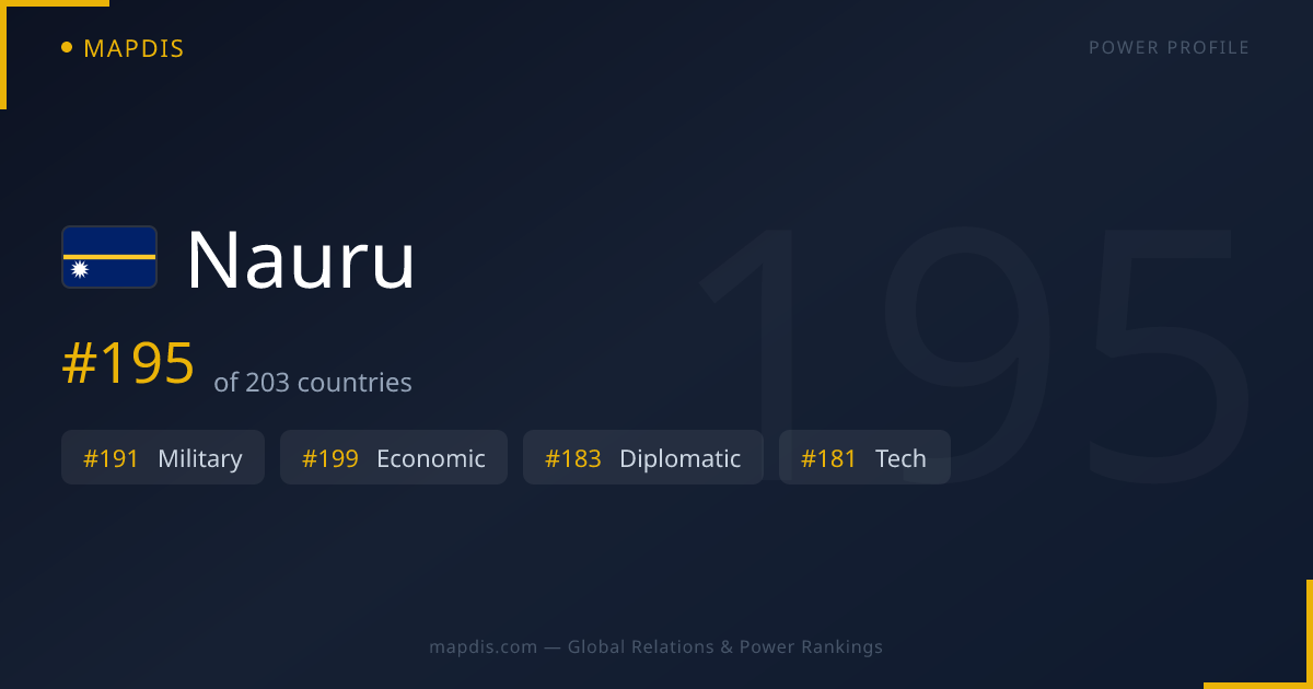Nauru Allies, Enemies & Global Relations