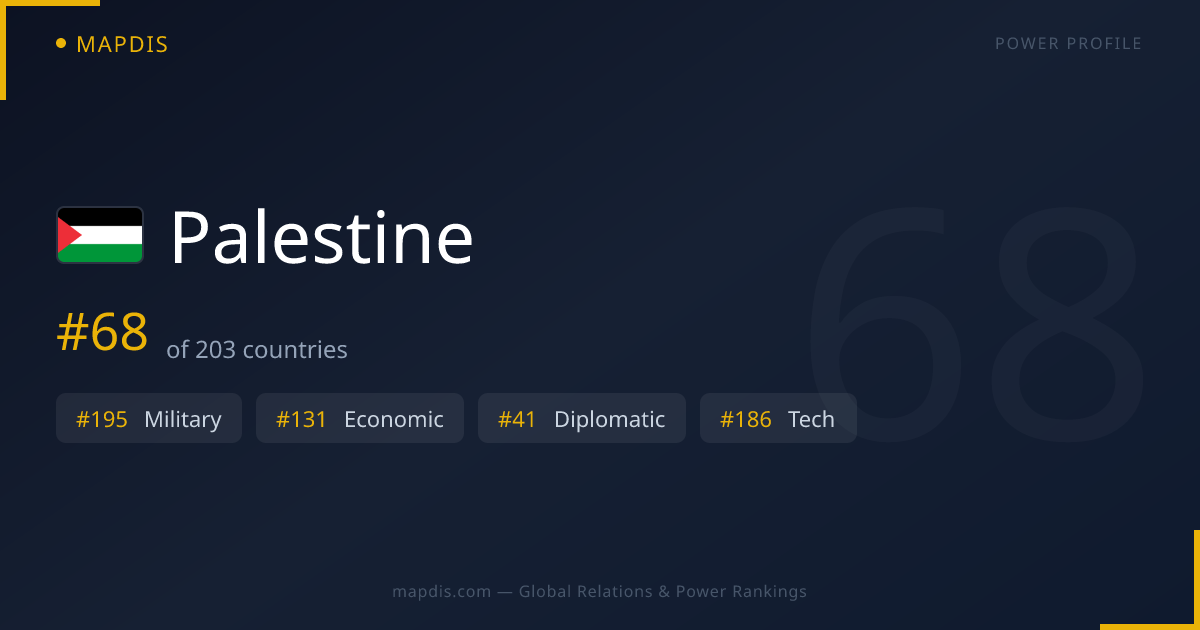 Palestine — Geopolitical Relations Map | Mapdis