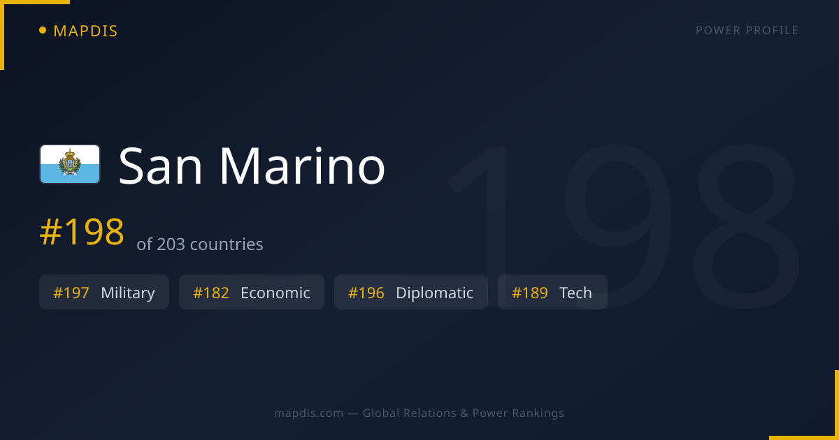 San Marino Allies, Enemies & Global Relations