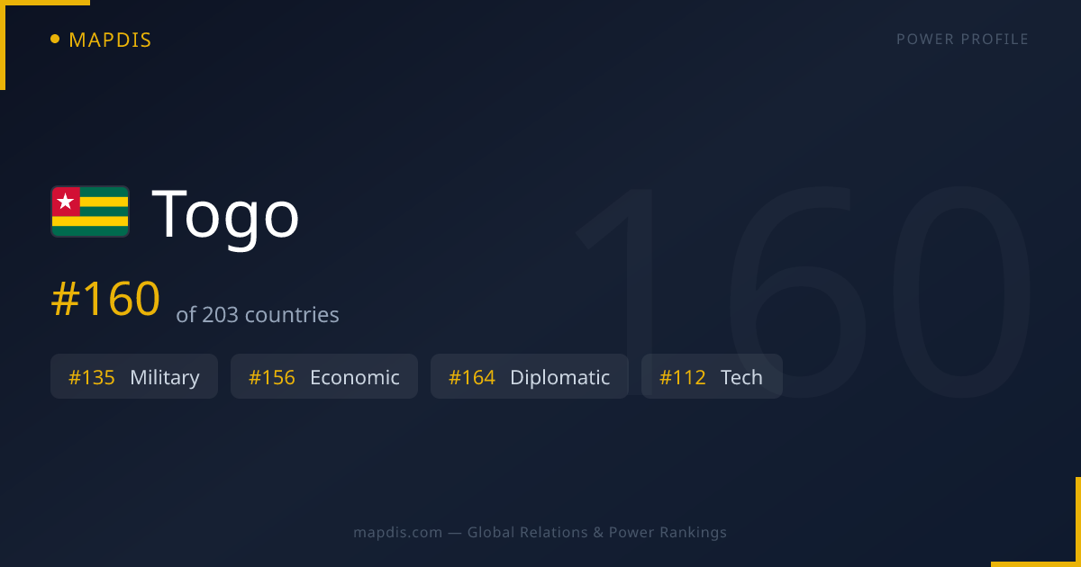 Togo — Geopolitical Relations Map | Mapdis