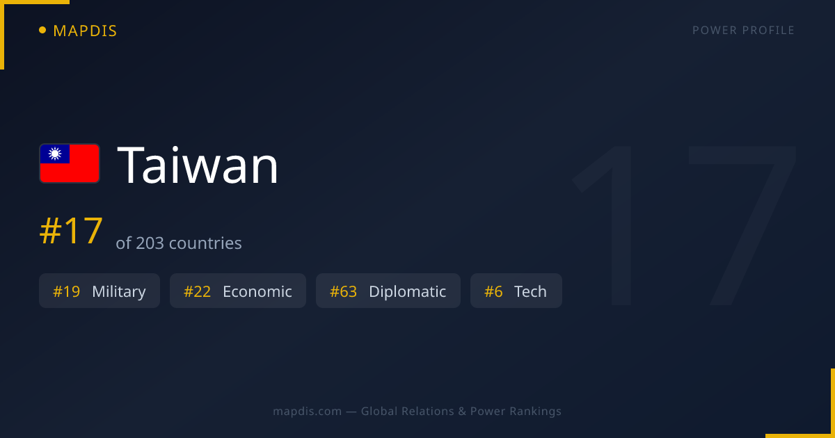 Taiwan Allies, Enemies & Global Relations