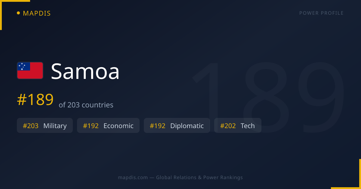 Samoa Allies, Enemies & Global Relations