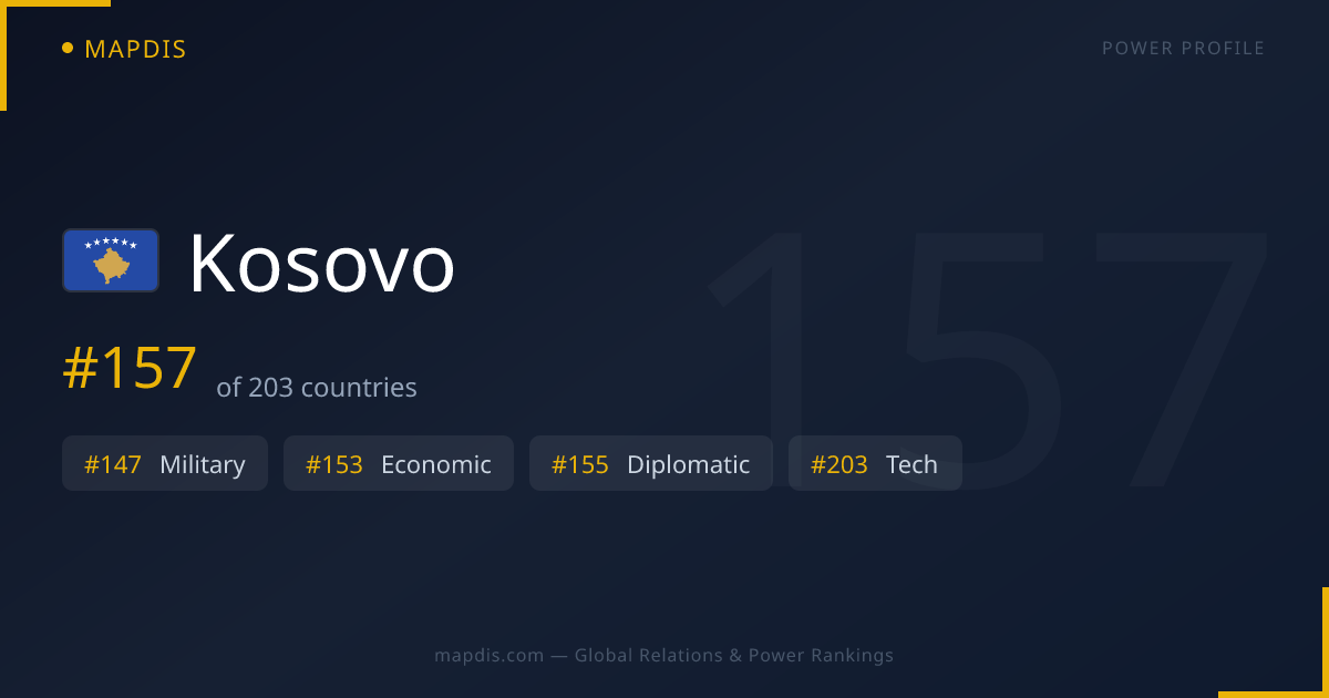Kosovo Allies, Enemies & Global Relations